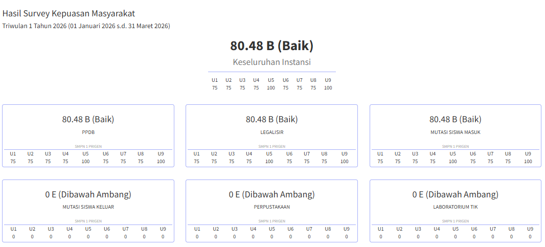 Hasil Survery Kepuasan Masyarakat